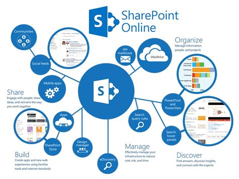 Microsoft SharePoint Online .